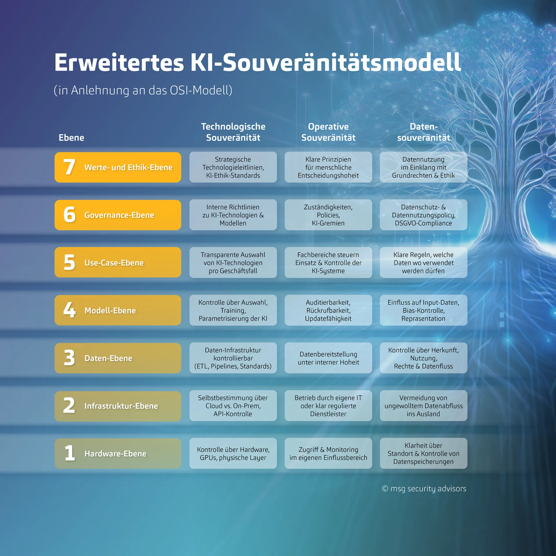 Erweitertes_KI-Souveränitätsmodell_DE-jpg