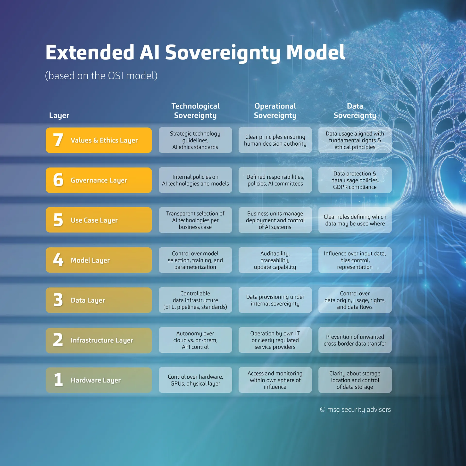 Extended Al Sovereignty Model